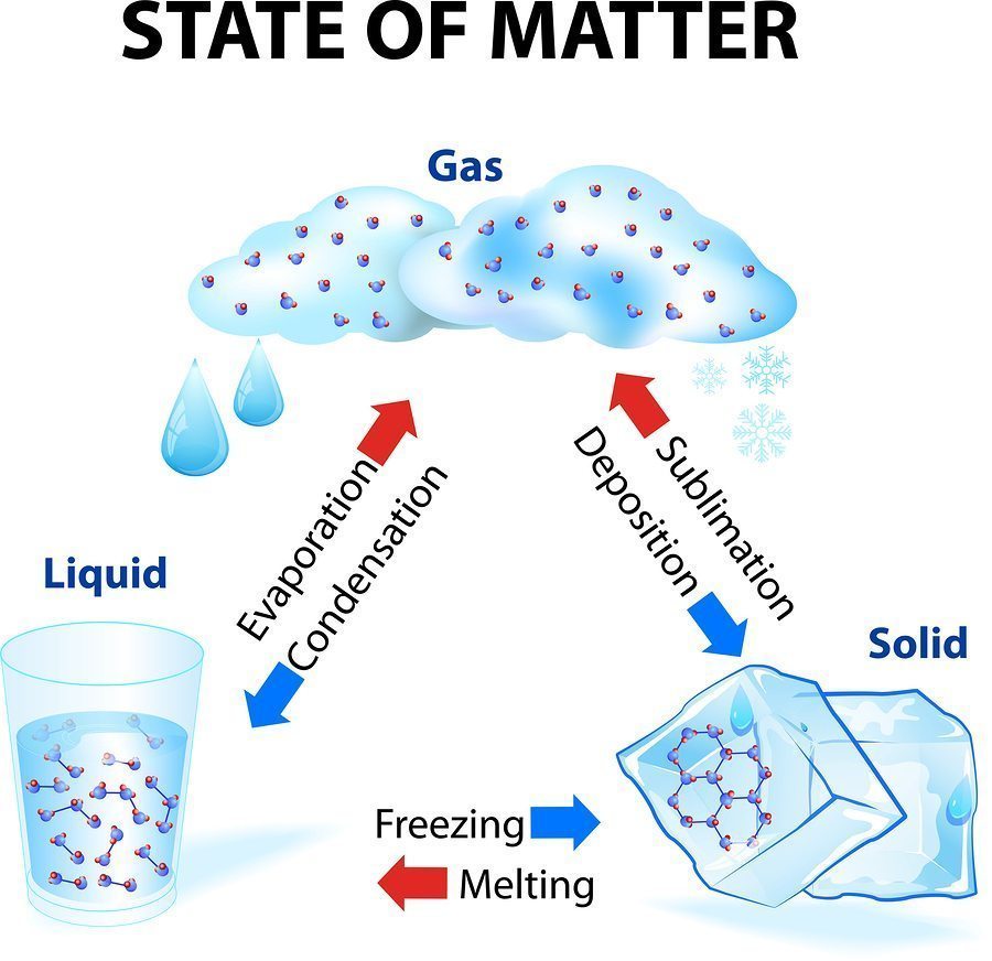 What are the States of Matter? Thumbnail